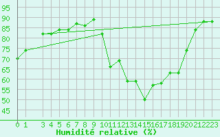 Courbe de l'humidit relative pour Montredon des Corbires (11)