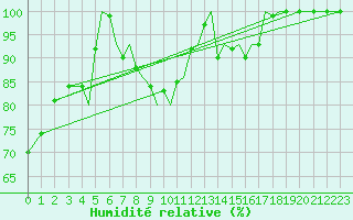 Courbe de l'humidit relative pour Sogndal / Haukasen
