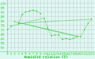 Courbe de l'humidit relative pour Bulson (08)