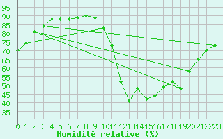 Courbe de l'humidit relative pour Villardeciervos
