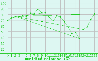 Courbe de l'humidit relative pour Pau (64)