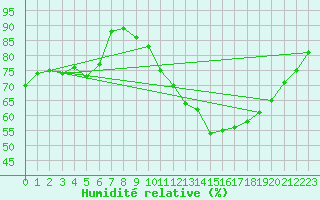 Courbe de l'humidit relative pour Als (30)