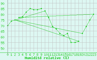 Courbe de l'humidit relative pour Mouilleron-le-Captif (85)