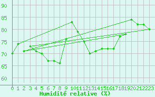 Courbe de l'humidit relative pour Bares