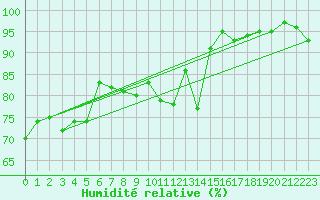 Courbe de l'humidit relative pour Grasque (13)