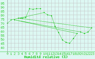 Courbe de l'humidit relative pour Dinard (35)