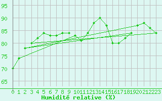 Courbe de l'humidit relative pour Le Bourget (93)
