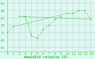 Courbe de l'humidit relative pour Progreso, Yuc.