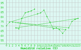 Courbe de l'humidit relative pour Spa - La Sauvenire (Be)