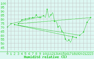 Courbe de l'humidit relative pour Hawarden