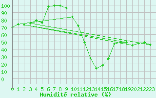 Courbe de l'humidit relative pour Blatten