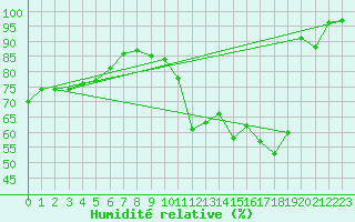 Courbe de l'humidit relative pour Chouilly (51)