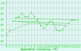 Courbe de l'humidit relative pour Valleroy (54)
