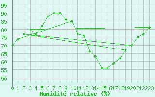 Courbe de l'humidit relative pour Montauban (82)