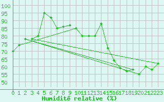 Courbe de l'humidit relative pour Braine (02)