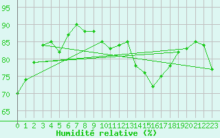 Courbe de l'humidit relative pour Dieppe (76)