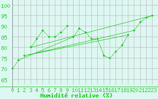 Courbe de l'humidit relative pour Roanne (42)