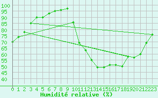 Courbe de l'humidit relative pour Poitiers (86)