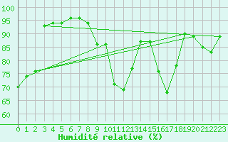 Courbe de l'humidit relative pour Dounoux (88)