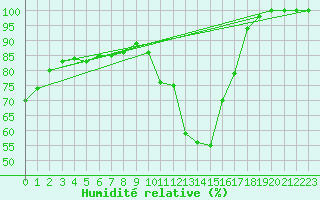 Courbe de l'humidit relative pour Landivisiau (29)