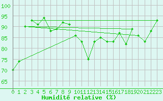 Courbe de l'humidit relative pour Bo I Vesteralen