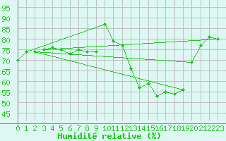 Courbe de l'humidit relative pour Offenbach Wetterpar