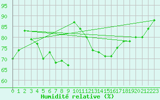 Courbe de l'humidit relative pour Offenbach Wetterpar