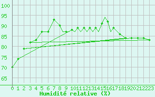 Courbe de l'humidit relative pour Casement Aerodrome