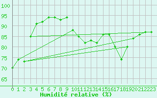 Courbe de l'humidit relative pour Rodez (12)