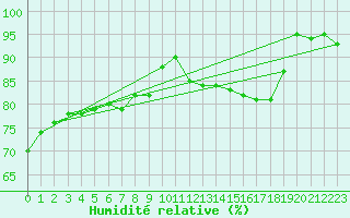 Courbe de l'humidit relative pour Saint-Germain-de-Lusignan (17)