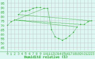 Courbe de l'humidit relative pour Sint Katelijne-waver (Be)