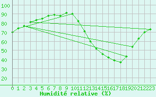 Courbe de l'humidit relative pour La Poblachuela (Esp)