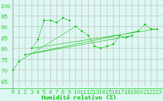 Courbe de l'humidit relative pour Sallles d'Aude (11)