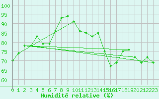 Courbe de l'humidit relative pour Prievidza