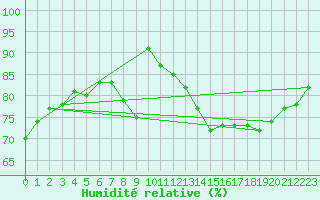 Courbe de l'humidit relative pour Amiens - Dury (80)