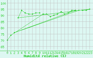 Courbe de l'humidit relative pour Bremervoerde