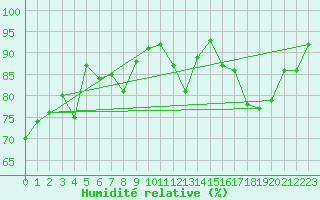 Courbe de l'humidit relative pour Ile d'Yeu - Saint-Sauveur (85)