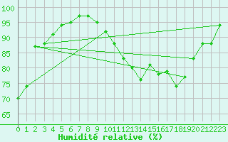 Courbe de l'humidit relative pour Lasne (Be)