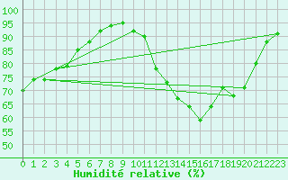 Courbe de l'humidit relative pour Mont-de-Marsan (40)