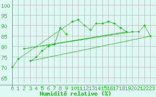 Courbe de l'humidit relative pour Cotnari