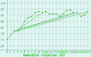 Courbe de l'humidit relative pour Ploumanac'h (22)