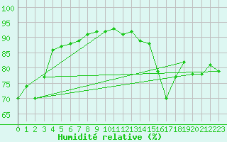 Courbe de l'humidit relative pour Avignon (84)
