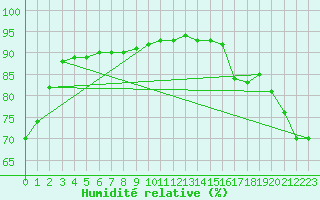 Courbe de l'humidit relative pour Swift Current