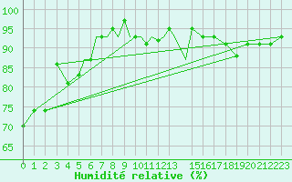 Courbe de l'humidit relative pour Diepholz