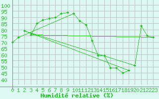 Courbe de l'humidit relative pour Nris-les-Bains (03)