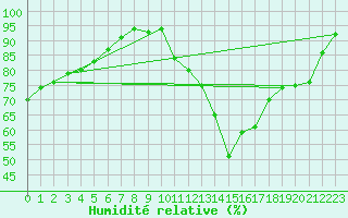 Courbe de l'humidit relative pour Potes / Torre del Infantado (Esp)