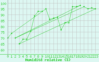 Courbe de l'humidit relative pour Le Touquet (62)