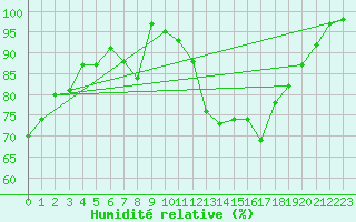 Courbe de l'humidit relative pour Aurillac (15)