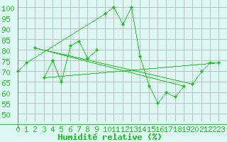 Courbe de l'humidit relative pour Alajar