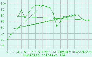 Courbe de l'humidit relative pour Asikkala Pulkkilanharju